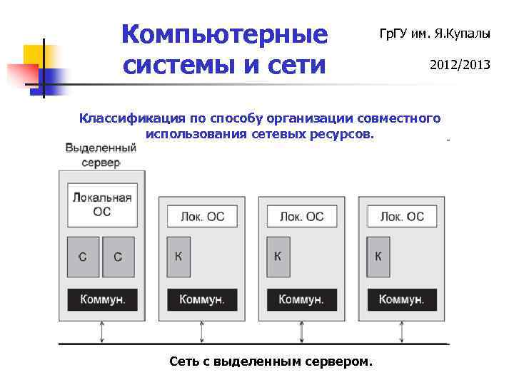 Компьютерные системы и сети Гр. ГУ им. Я. Купалы 2012/2013 Классификация по способу организации