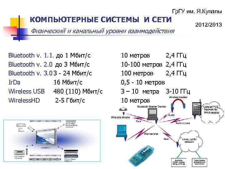 Гр. ГУ им. Я. Купалы КОМПЬЮТЕРНЫЕ СИСТЕМЫ И СЕТИ Физический и канальный уровни взаимодействия