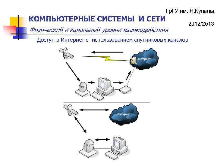 Гр. ГУ им. Я. Купалы КОМПЬЮТЕРНЫЕ СИСТЕМЫ И СЕТИ Физический и канальный уровни взаимодействия