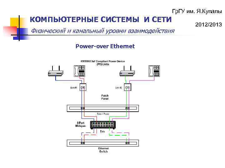 Гр. ГУ им. Я. Купалы КОМПЬЮТЕРНЫЕ СИСТЕМЫ И СЕТИ Физический и канальный уровни взаимодействия