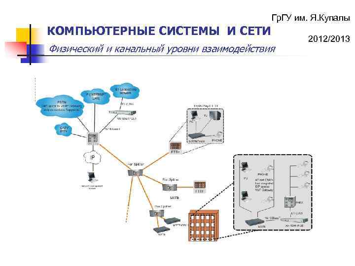 Гр. ГУ им. Я. Купалы КОМПЬЮТЕРНЫЕ СИСТЕМЫ И СЕТИ Физический и канальный уровни взаимодействия