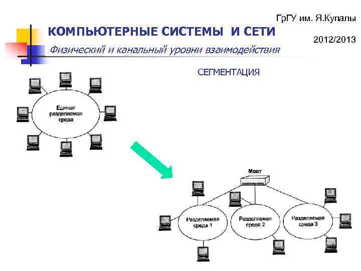 Гр. ГУ им. Я. Купалы КОМПЬЮТЕРНЫЕ СИСТЕМЫ И СЕТИ Физический и канальный уровни взаимодействия