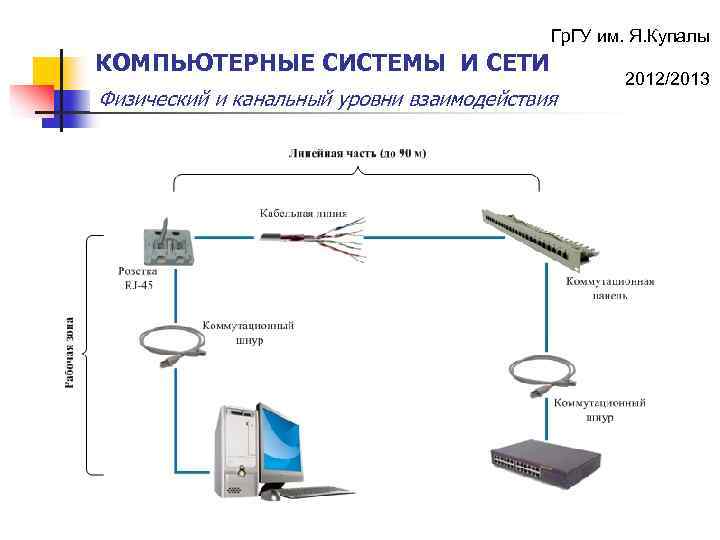 Гр. ГУ им. Я. Купалы КОМПЬЮТЕРНЫЕ СИСТЕМЫ И СЕТИ Физический и канальный уровни взаимодействия