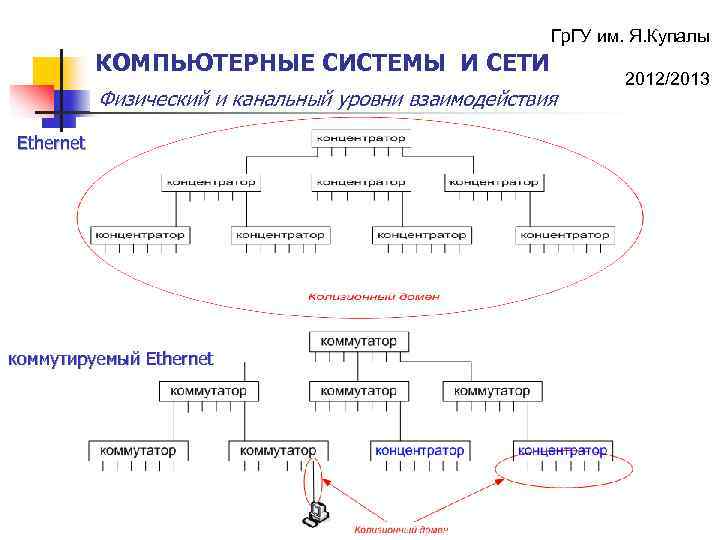 Гр. ГУ им. Я. Купалы КОМПЬЮТЕРНЫЕ СИСТЕМЫ И СЕТИ Физический и канальный уровни взаимодействия