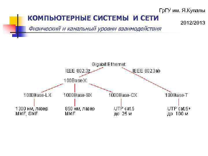 Гр. ГУ им. Я. Купалы КОМПЬЮТЕРНЫЕ СИСТЕМЫ И СЕТИ Физический и канальный уровни взаимодействия