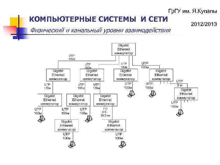 Гр. ГУ им. Я. Купалы КОМПЬЮТЕРНЫЕ СИСТЕМЫ И СЕТИ Физический и канальный уровни взаимодействия