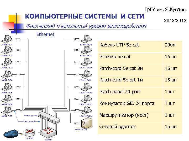 Гр. ГУ им. Я. Купалы КОМПЬЮТЕРНЫЕ СИСТЕМЫ И СЕТИ Физический и канальный уровни взаимодействия