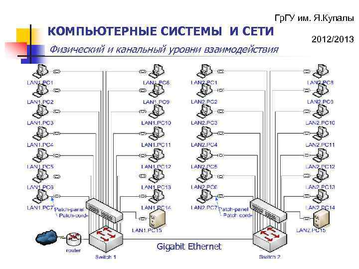 Гр. ГУ им. Я. Купалы КОМПЬЮТЕРНЫЕ СИСТЕМЫ И СЕТИ Физический и канальный уровни взаимодействия