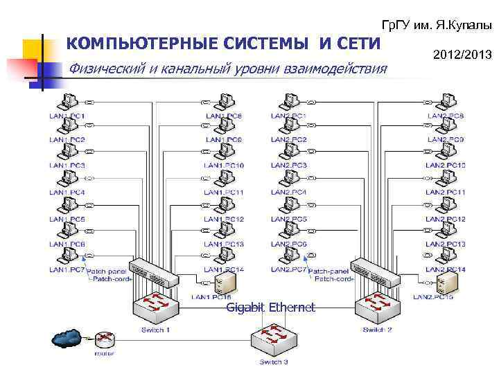 Гр. ГУ им. Я. Купалы КОМПЬЮТЕРНЫЕ СИСТЕМЫ И СЕТИ Физический и канальный уровни взаимодействия