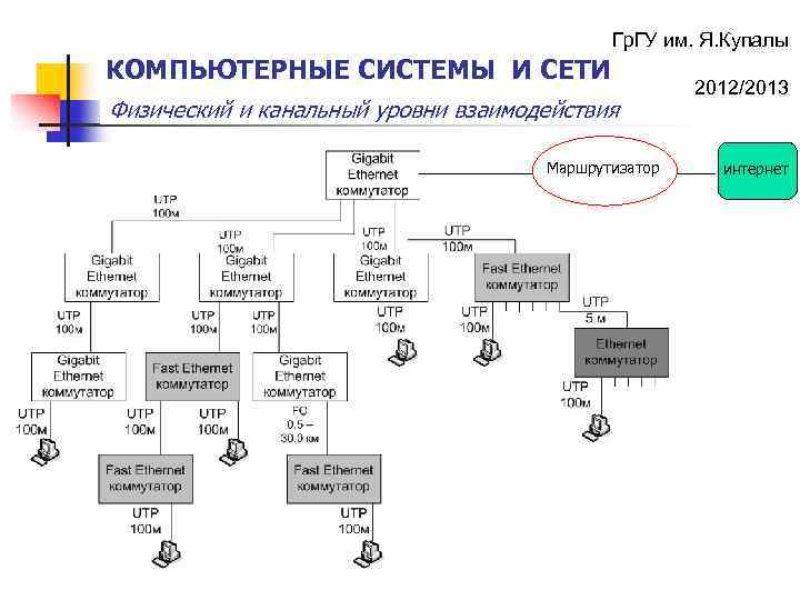 Гр. ГУ им. Я. Купалы КОМПЬЮТЕРНЫЕ СИСТЕМЫ И СЕТИ Физический и канальный уровни взаимодействия