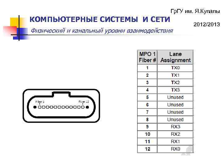 Гр. ГУ им. Я. Купалы КОМПЬЮТЕРНЫЕ СИСТЕМЫ И СЕТИ Физический и канальный уровни взаимодействия