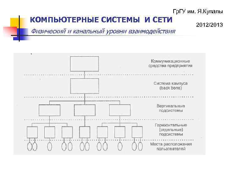 Гр. ГУ им. Я. Купалы КОМПЬЮТЕРНЫЕ СИСТЕМЫ И СЕТИ Физический и канальный уровни взаимодействия