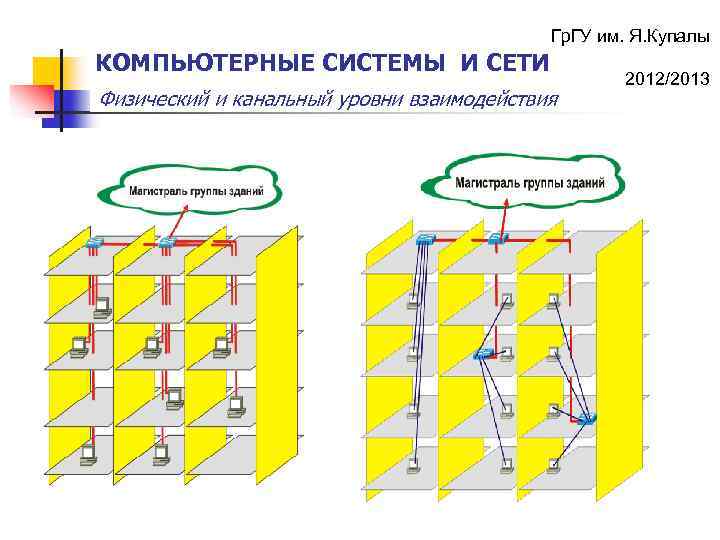 Гр. ГУ им. Я. Купалы КОМПЬЮТЕРНЫЕ СИСТЕМЫ И СЕТИ Физический и канальный уровни взаимодействия