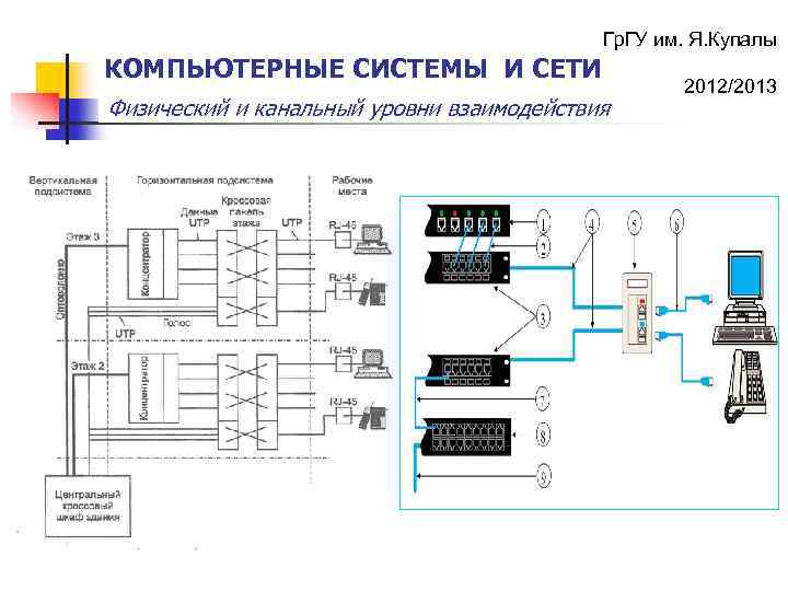 Гр. ГУ им. Я. Купалы КОМПЬЮТЕРНЫЕ СИСТЕМЫ И СЕТИ Физический и канальный уровни взаимодействия