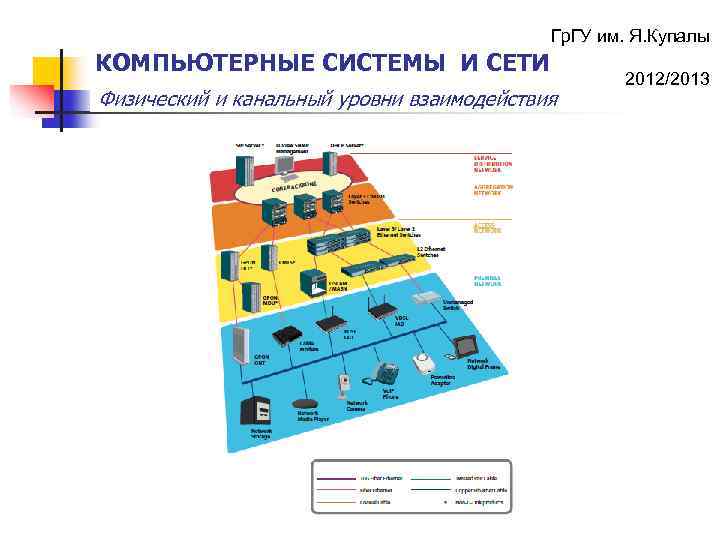 Гр. ГУ им. Я. Купалы КОМПЬЮТЕРНЫЕ СИСТЕМЫ И СЕТИ Физический и канальный уровни взаимодействия