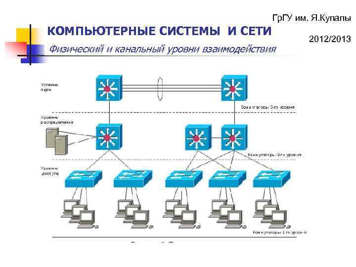 Гр. ГУ им. Я. Купалы КОМПЬЮТЕРНЫЕ СИСТЕМЫ И СЕТИ Физический и канальный уровни взаимодействия