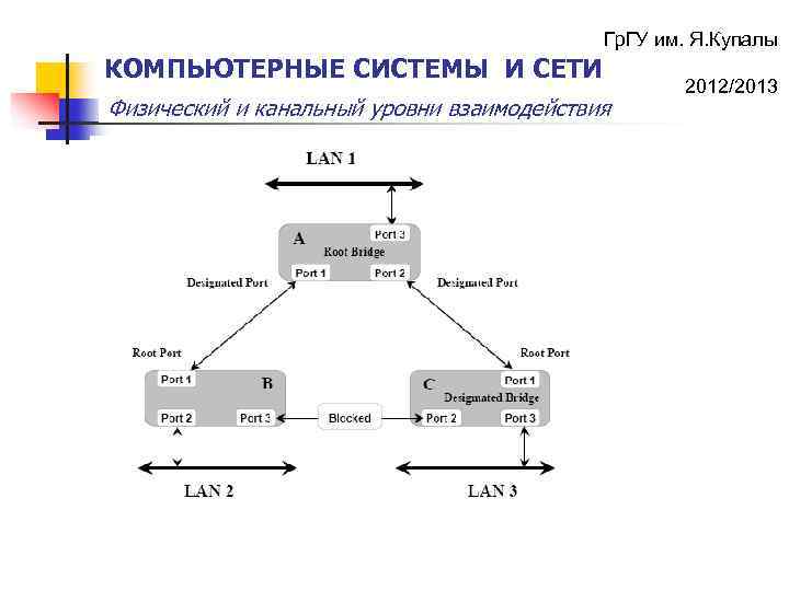 Гр. ГУ им. Я. Купалы КОМПЬЮТЕРНЫЕ СИСТЕМЫ И СЕТИ Физический и канальный уровни взаимодействия