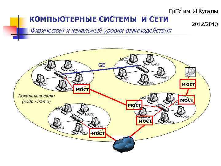 Гр. ГУ им. Я. Купалы КОМПЬЮТЕРНЫЕ СИСТЕМЫ И СЕТИ Физический и канальный уровни взаимодействия