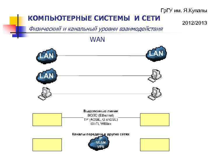 Гр. ГУ им. Я. Купалы КОМПЬЮТЕРНЫЕ СИСТЕМЫ И СЕТИ Физический и канальный уровни взаимодействия