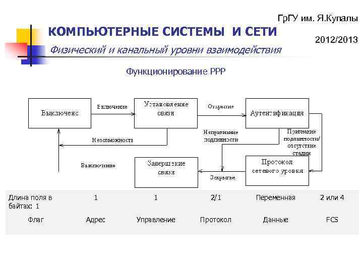 Гр. ГУ им. Я. Купалы КОМПЬЮТЕРНЫЕ СИСТЕМЫ И СЕТИ Физический и канальный уровни взаимодействия