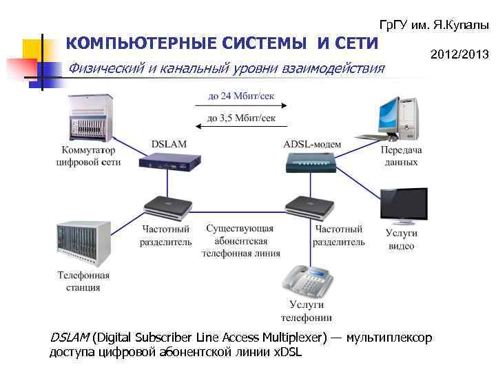 Гр. ГУ им. Я. Купалы КОМПЬЮТЕРНЫЕ СИСТЕМЫ И СЕТИ Физический и канальный уровни взаимодействия