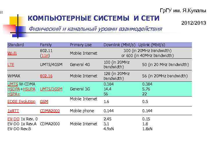 Гр. ГУ им. Я. Купалы КОМПЬЮТЕРНЫЕ СИСТЕМЫ И СЕТИ Физический и канальный уровни взаимодействия