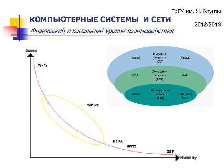 Гр. ГУ им. Я. Купалы КОМПЬЮТЕРНЫЕ СИСТЕМЫ И СЕТИ Физический и канальный уровни взаимодействия