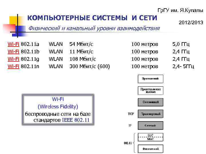 Гр. ГУ им. Я. Купалы КОМПЬЮТЕРНЫЕ СИСТЕМЫ И СЕТИ Физический и канальный уровни взаимодействия