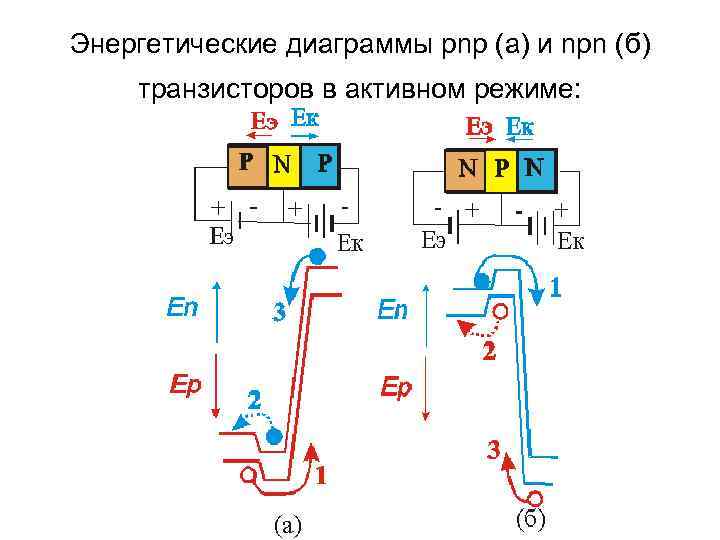 P работы. Энергетическая диаграмма PNP транзистора. Энергетическая диаграмма биполярного транзистора. Энергетическая диаграмма NPN транзистора. Режимы работы PNP транзистора.