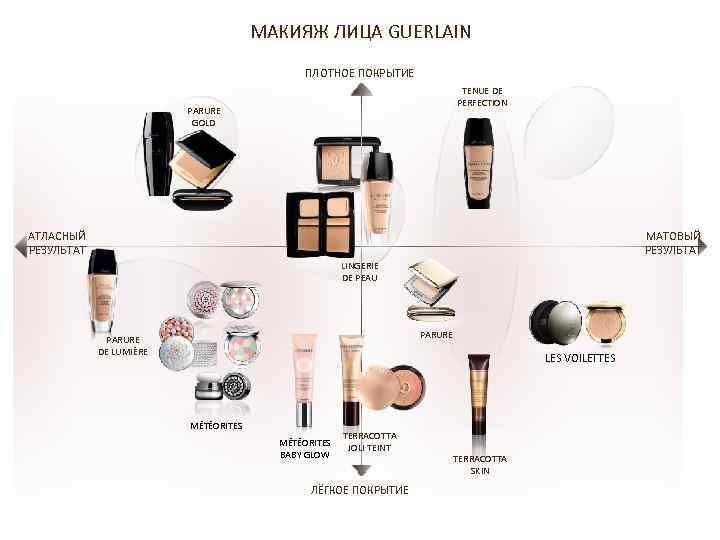 МАКИЯЖ ЛИЦА GUERLAIN ТОНАЛЬНЫЕ СРЕДСТВА GUERLAIN география ПЛОТНОЕ ПОКРЫТИЕ TENUE DE PERFECTION PARURE GOLD