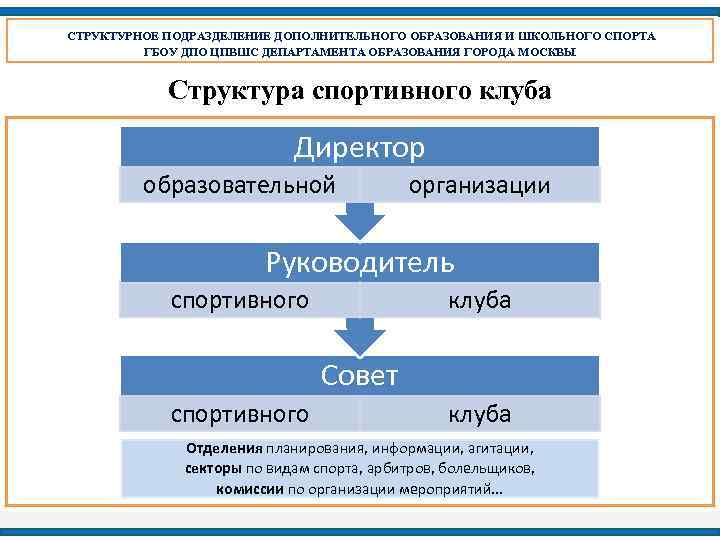 СТРУКТУРНОЕ ПОДРАЗДЕЛЕНИЕ ДОПОЛНИТЕЛЬНОГО ОБРАЗОВАНИЯ И ШКОЛЬНОГО СПОРТА ГБОУ ДПО ЦПВШС ДЕПАРТАМЕНТА ОБРАЗОВАНИЯ ГОРОДА МОСКВЫ