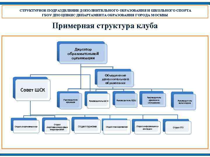 СТРУКТУРНОЕ ПОДРАЗДЕЛЕНИЕ ДОПОЛНИТЕЛЬНОГО ОБРАЗОВАНИЯ И ШКОЛЬНОГО СПОРТА ГБОУ ДПО ЦПВШС ДЕПАРТАМЕНТА ОБРАЗОВАНИЯ ГОРОДА МОСКВЫ