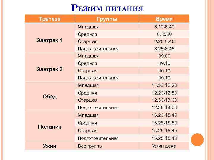 РЕЖИМ ПИТАНИЯ Трапеза Группы Время Младшая Средняя 8. -8. 50 Старшая 8. 25 -8.