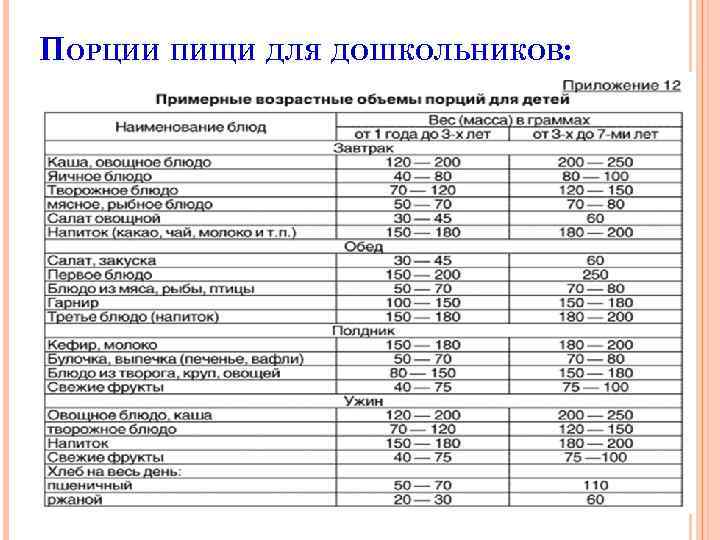 ПОРЦИИ ПИЩИ ДЛЯ ДОШКОЛЬНИКОВ: 