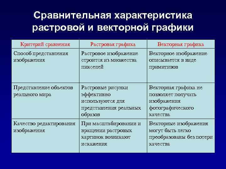 Сравнительная характеристика растровой и векторной графики Критерий сравнения Растровая графика Векторная графика Способ представления