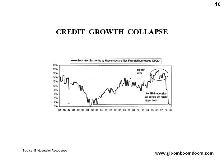 10 CREDIT GROWTH COLLAPSE Source: Bridgewater Associates www. gloomboomdoom. com 