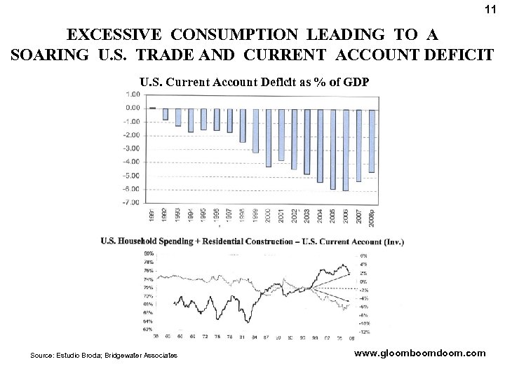 11 EXCESSIVE CONSUMPTION LEADING TO A SOARING U. S. TRADE AND CURRENT ACCOUNT DEFICIT