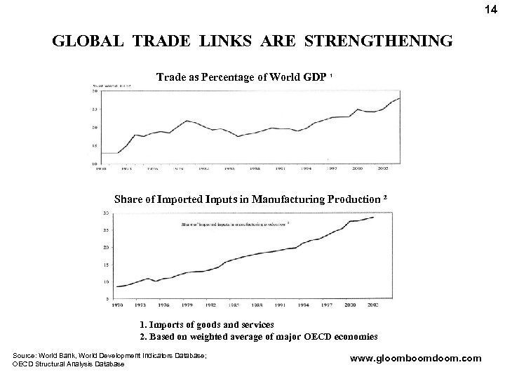 14 GLOBAL TRADE LINKS ARE STRENGTHENING Trade as Percentage of World GDP ¹ Share