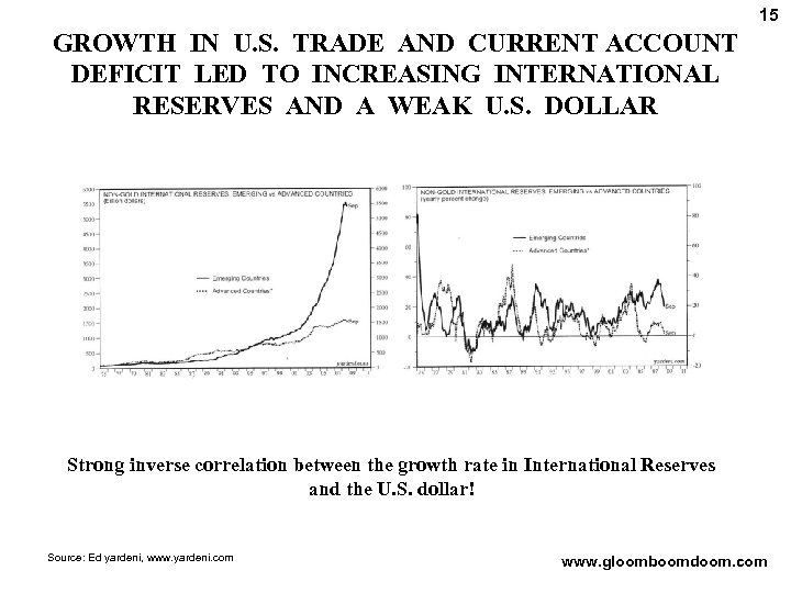 15 GROWTH IN U. S. TRADE AND CURRENT ACCOUNT DEFICIT LED TO INCREASING INTERNATIONAL