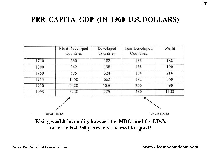 17 PER CAPITA GDP (IN 1960 U. S. DOLLARS) Rising wealth inequality between the