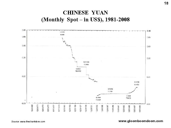 18 CHINESE YUAN (Monthly Spot – in US$), 1981 -2008 Source: www. thechartstore. com