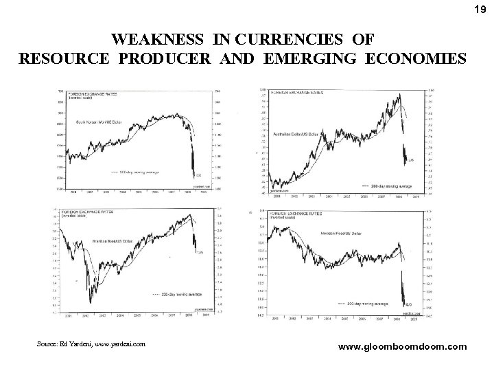 19 WEAKNESS IN CURRENCIES OF RESOURCE PRODUCER AND EMERGING ECONOMIES Source: Ed Yardeni, www.