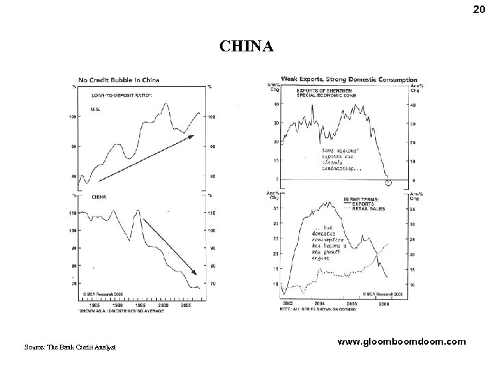 20 CHINA Source: The Bank Credit Analyst www. gloomboomdoom. com 