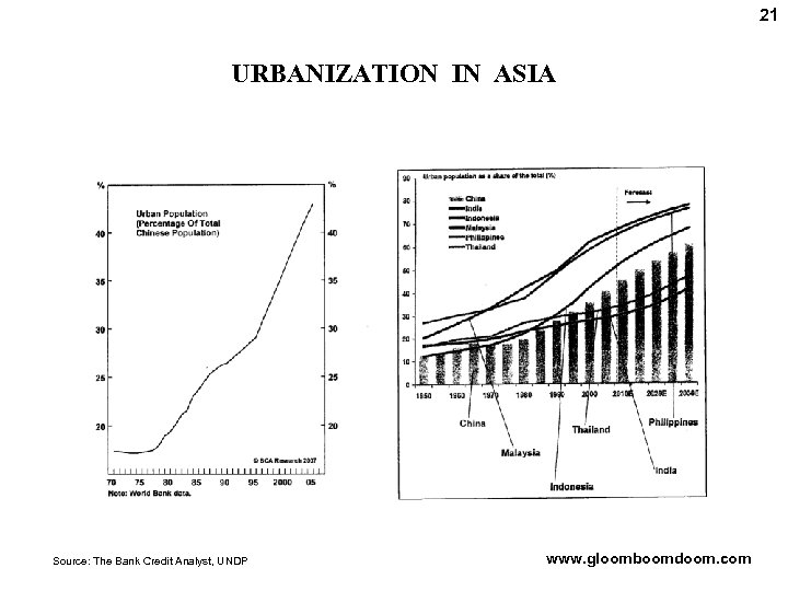 21 URBANIZATION IN ASIA Source: The Bank Credit Analyst, UNDP www. gloomboomdoom. com 