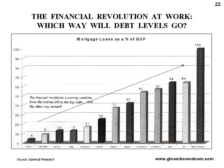 22 THE FINANCIAL REVOLUTION AT WORK: WHICH WAY WILL DEBT LEVELS GO? Source: Gave.