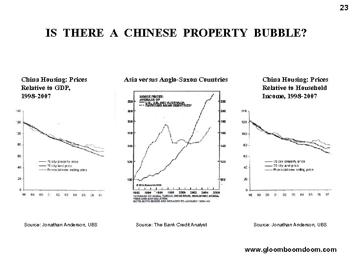 23 IS THERE A CHINESE PROPERTY BUBBLE? China Housing: Prices Relative to GDP, 1998