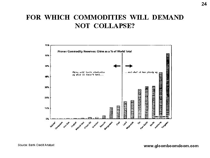 24 FOR WHICH COMMODITIES WILL DEMAND NOT COLLAPSE? Source: Bank Credit Analyst www. gloomboomdoom.