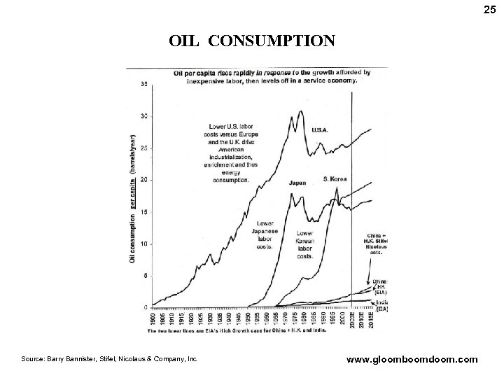 25 OIL CONSUMPTION Source: Barry Bannister, Stifel, Nicolaus & Company, Inc www. gloomboomdoom. com