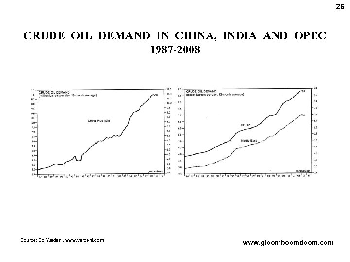 26 CRUDE OIL DEMAND IN CHINA, INDIA AND OPEC 1987 -2008 Source: Ed Yardeni,