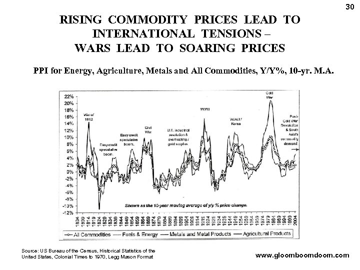 30 RISING COMMODITY PRICES LEAD TO INTERNATIONAL TENSIONS – WARS LEAD TO SOARING PRICES